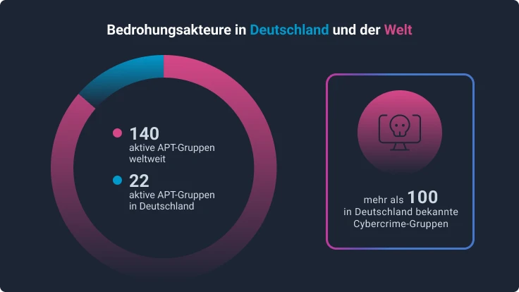 Bedrohungsakteure in Deutschland und der Welt