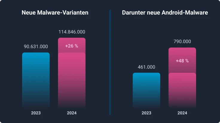 Neue Malware und Android Malware